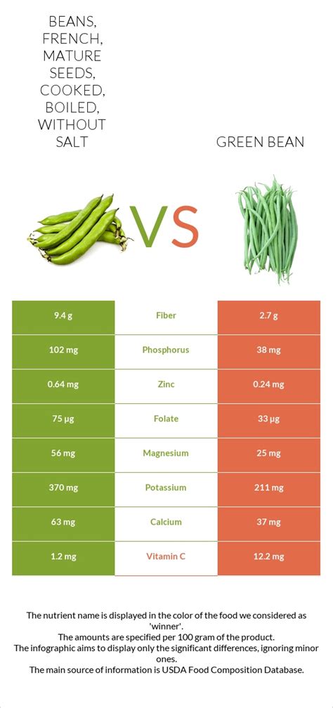 How many calories are in beans, french, mature seeds, cooked, boiled, with salt - calories, carbs, nutrition